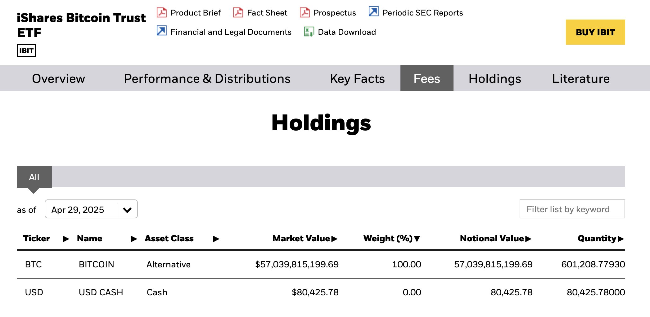 Datos de LookOnChain muestran que el ETF IBIT del gigante financiero adquirió 25.430 BTC —con un valor cercano a los $2.4 mil millones— tan solo en la última semana de abril, elevando sus tenencias totales a 601.209 BTC.