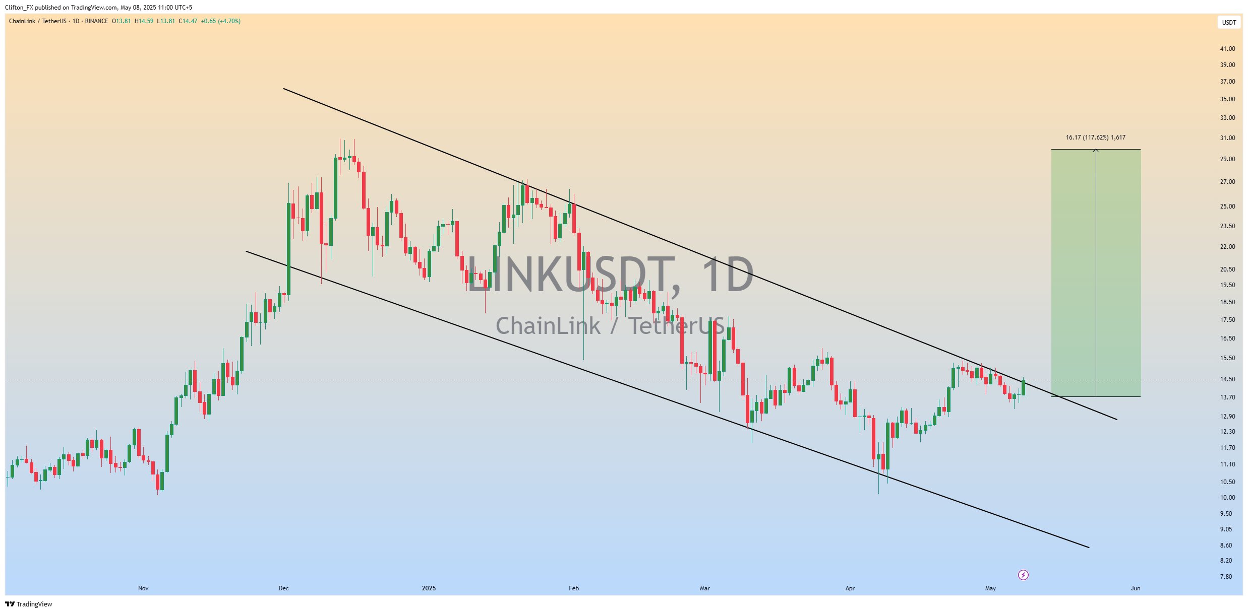 Desde diciembre de 2024, Chainlink (LINK) ha estado operando dentro de una formación técnica conocida como canal descendente. 