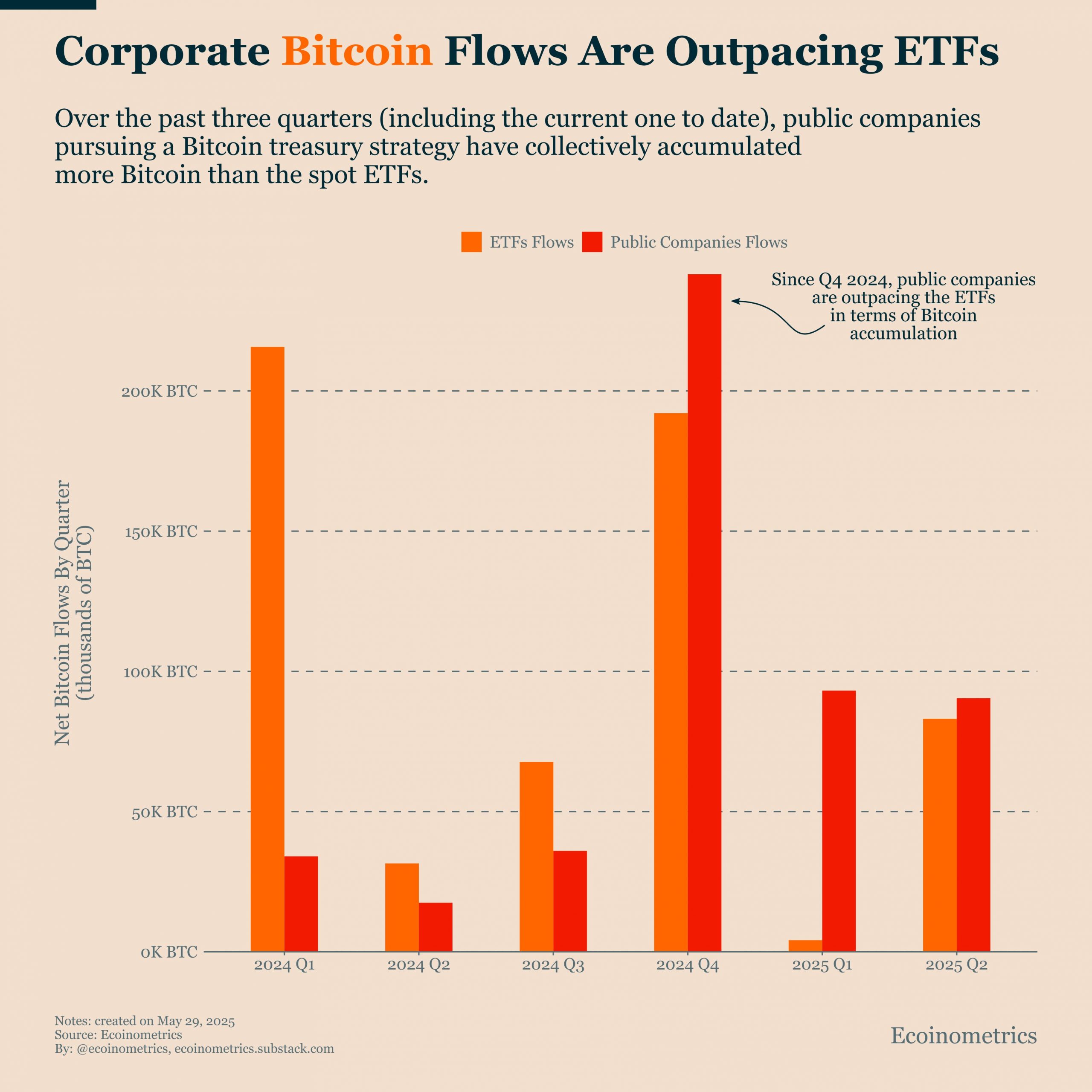 En los últimos tres trimestres, la acumulación corporativa ha superado las entradas en ETFs, según datos de Ecoinometrics.