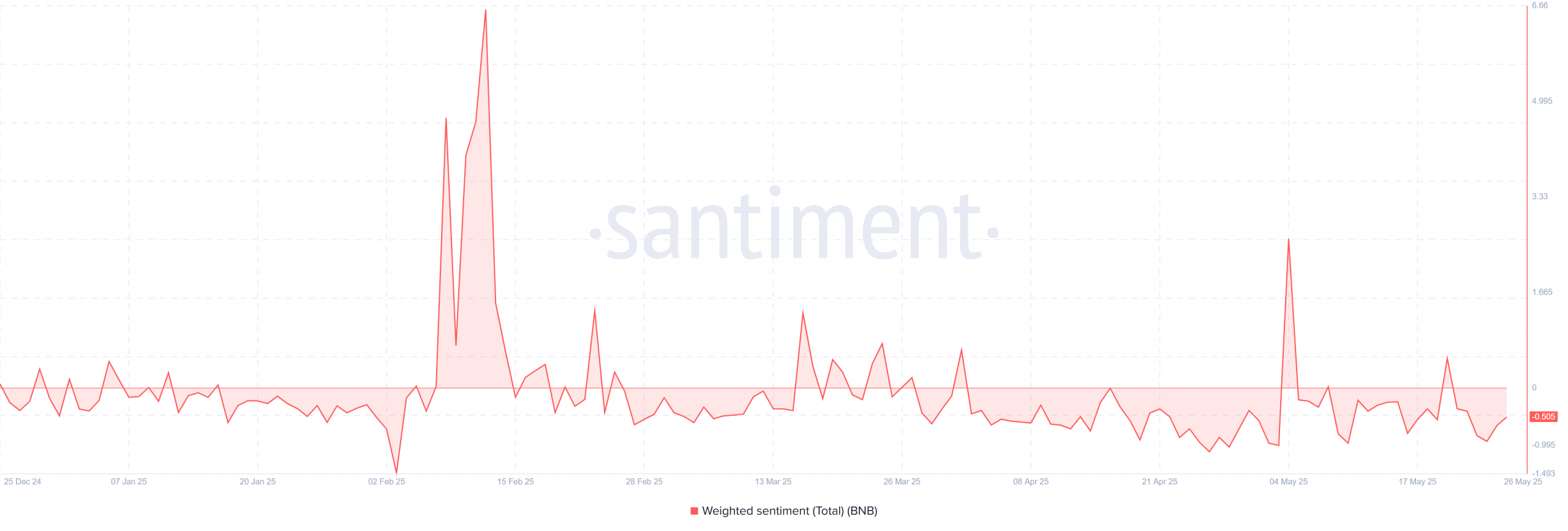 Plataformas de análisis como Santiment han detectado un repunte en el sentimiento ponderado de BNB entre el 23 y 24 de junio, lo que sugiere un cambio de narrativa en los foros, redes sociales y comunidades de trading.
