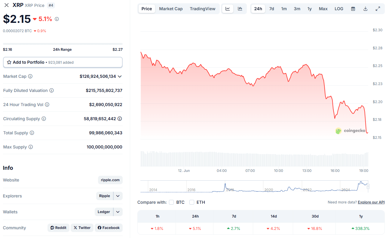Actualmente, el precio de XRP se sitúa alrededor de los $2.15, tras una leve corrección del 5.1% en las últimas 24 horas. 