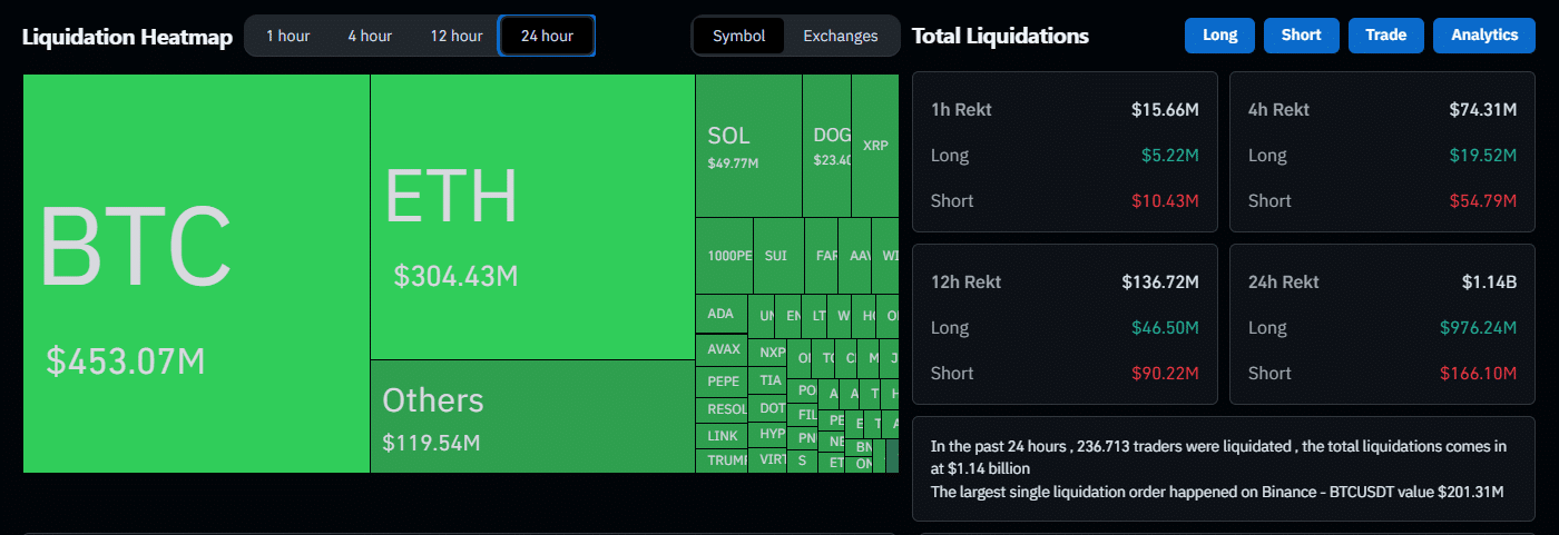 Según los datos de CoinGlass, las liquidaciones en las últimas 24 horas alcanzaron los $1.14 mil millones. Un total de 236.713 traders se vieron afectados, lo que refleja la magnitud de esta corrección.