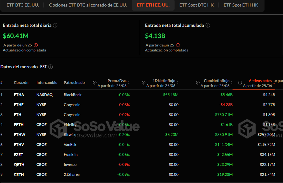 El día de ayer, miércoles 25 de junio,  los ETF de Ethereum registraron entradas por $60,4 millones, lideradas por los $55,2 millones hacia el fondo ETHA de BlackRock.