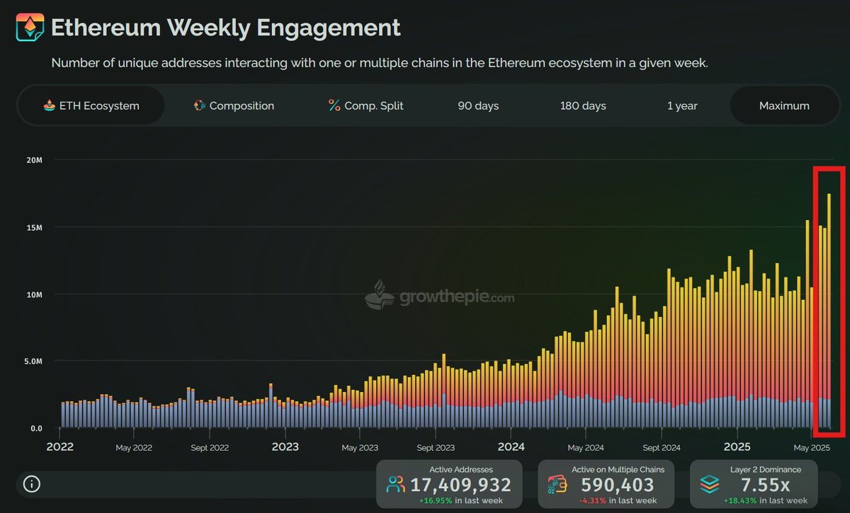 Más allá del análisis técnico, las métricas on-chain también respaldan una visión positiva. En las últimas semanas, la actividad dentro de la blockchain de Ethereum se ha intensificado de forma notable.