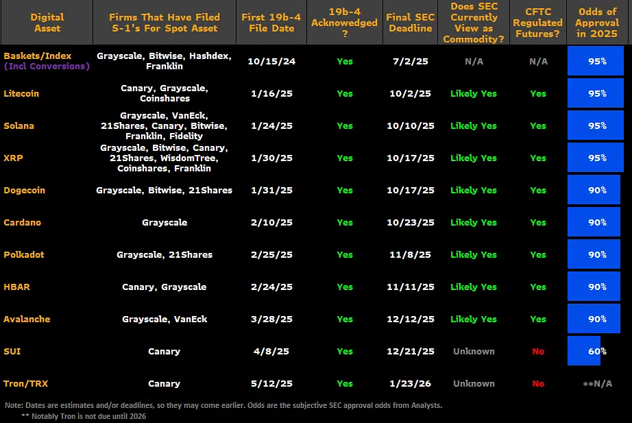 Los reputados analistas de ETFs de Bloomberg, Eric Balchunas y James Seyffart, actualizaron recientemente sus previsiones sobre la aprobación de ETFs spot de altcoins como XRP, Dogecoin y Cardano, aumentando las probabilidades de aprobación al 90% antes de que finalice el 2025.