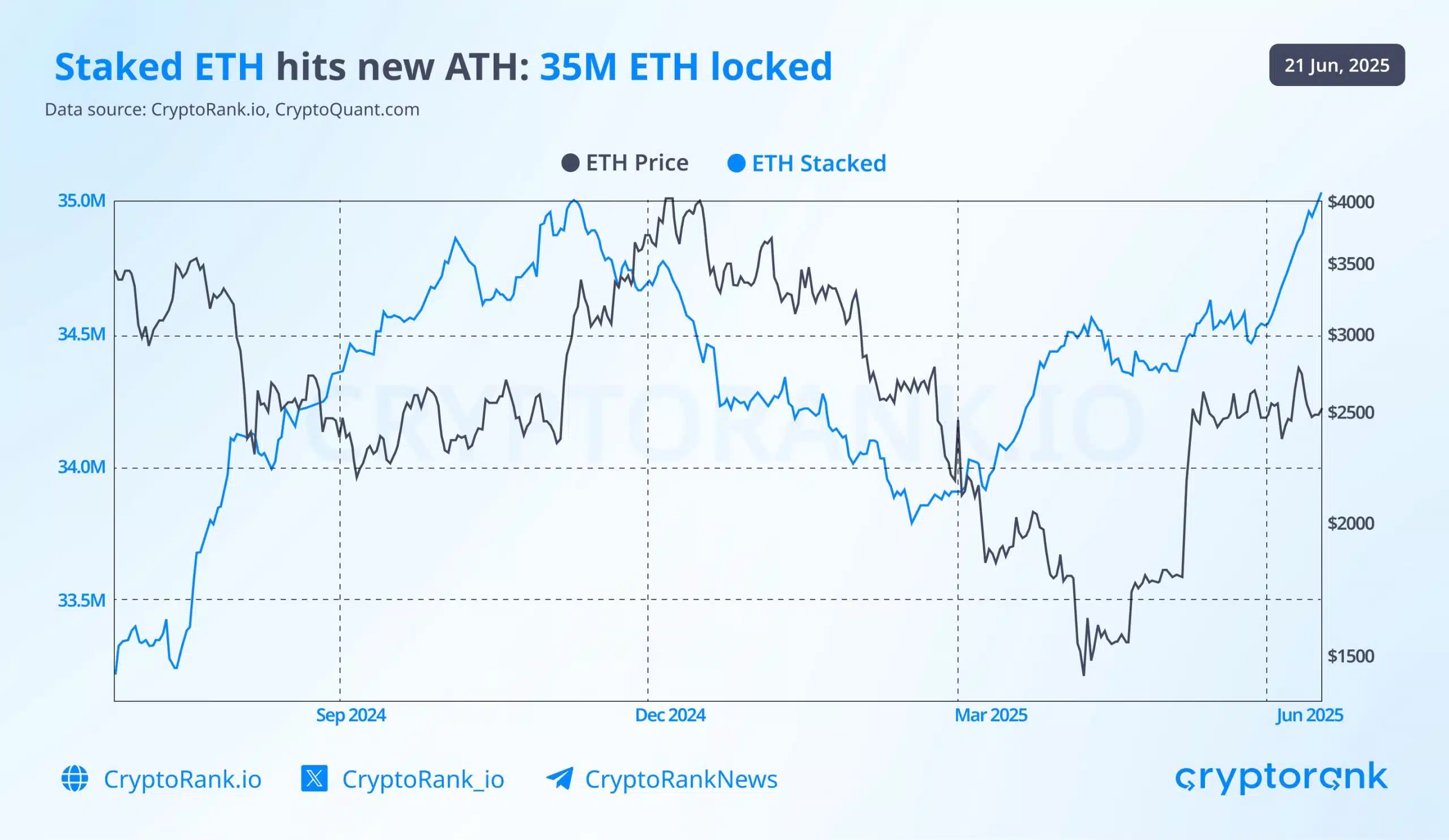 El staking de ETH alcanzó un nuevo máximo histórico al superar los 35 millones de monedas bloqueadas, lo que representa más del 28,3% del suministro total.