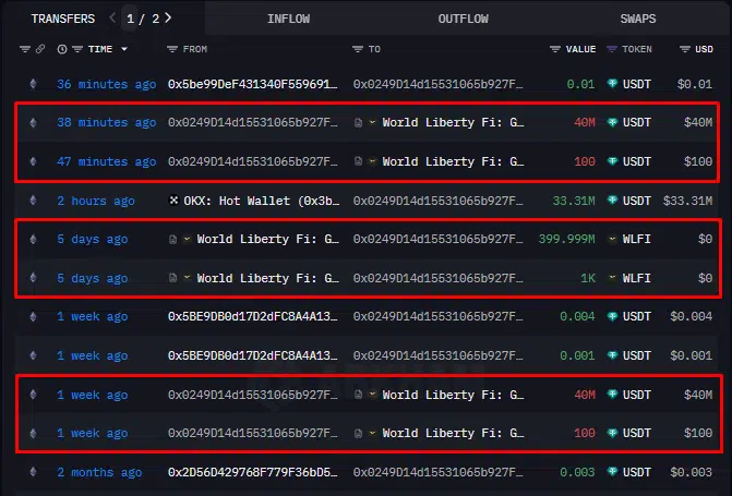 En total, la entidad ha acumulado 800 millones de tokens WLFI, despertando teorías sobre una próxima inclusión en exchanges, dado que estas operaciones suelen preceder listados oficiales o estrategias de liquidez.