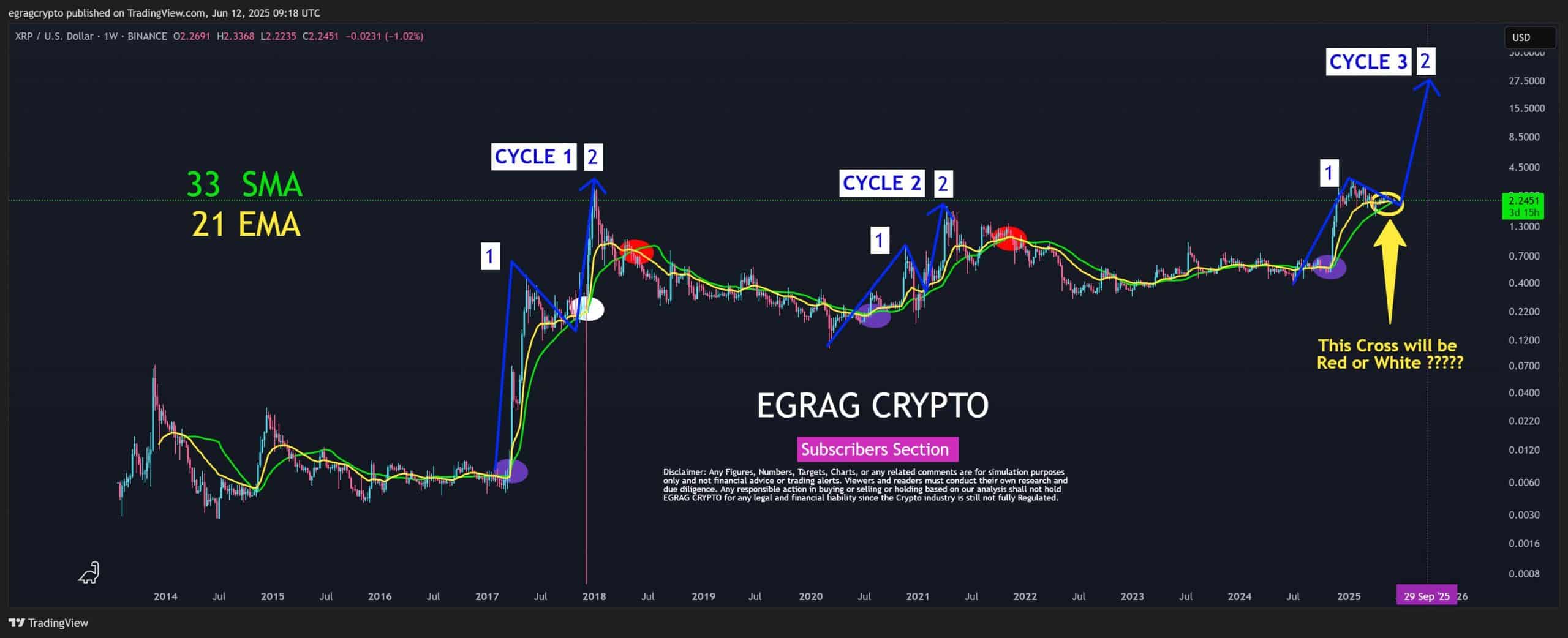 Según el analista, cuando la EMA de 21 cruza por debajo de la SMA de 33, se produce una señal bajista que generalmente anticipa correcciones fuertes. No obstante, EGRAG identificó una excepción en la que este cruce bajista no ocurrió. En esa ocasión específica, XRP inició un rally del 1.200%.