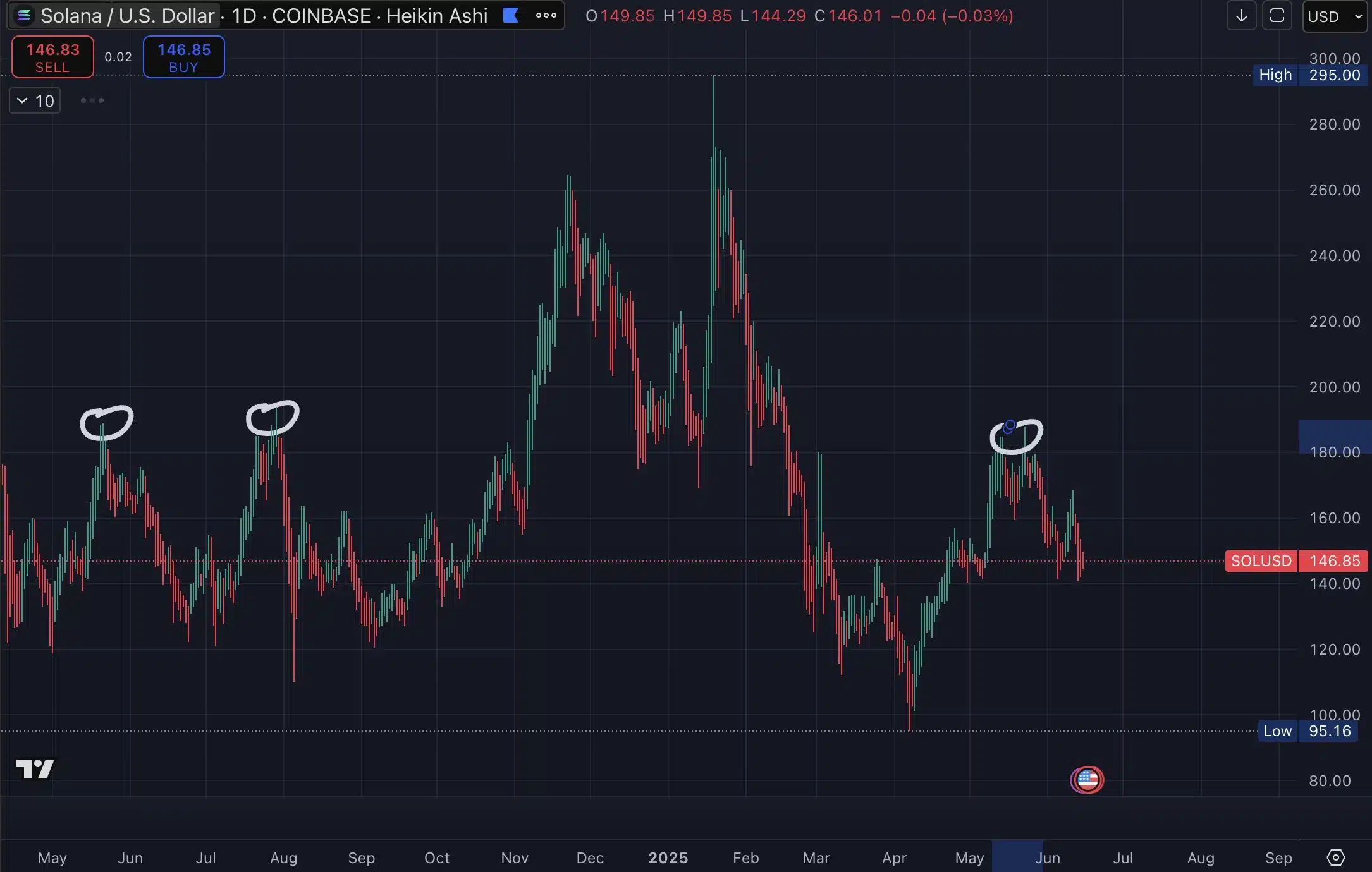En su análisis reciente, señala que romper la resistencia de $187 sería la clave para liberar un nuevo impulso que podría llevar al token a su máximo histórico de $263.
