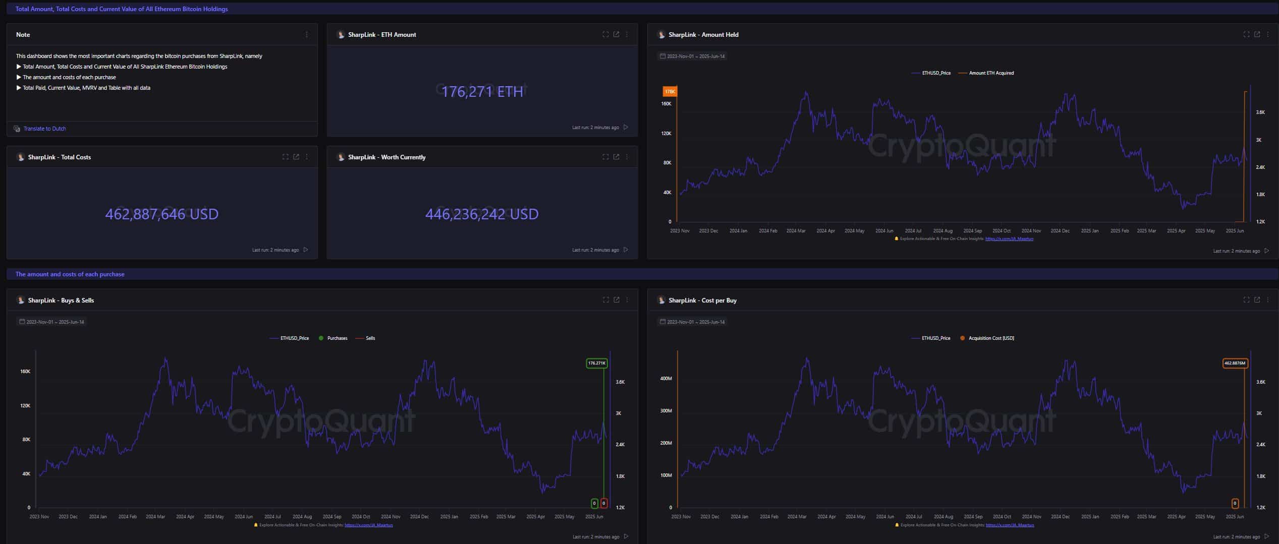 El mercado de criptomonedas ha sido sacudido por un movimiento audaz de SharpLink Gaming, que ha adquirido 176.271 Ethereum (ETH), una operación valuada en aproximadamente $463 millones.