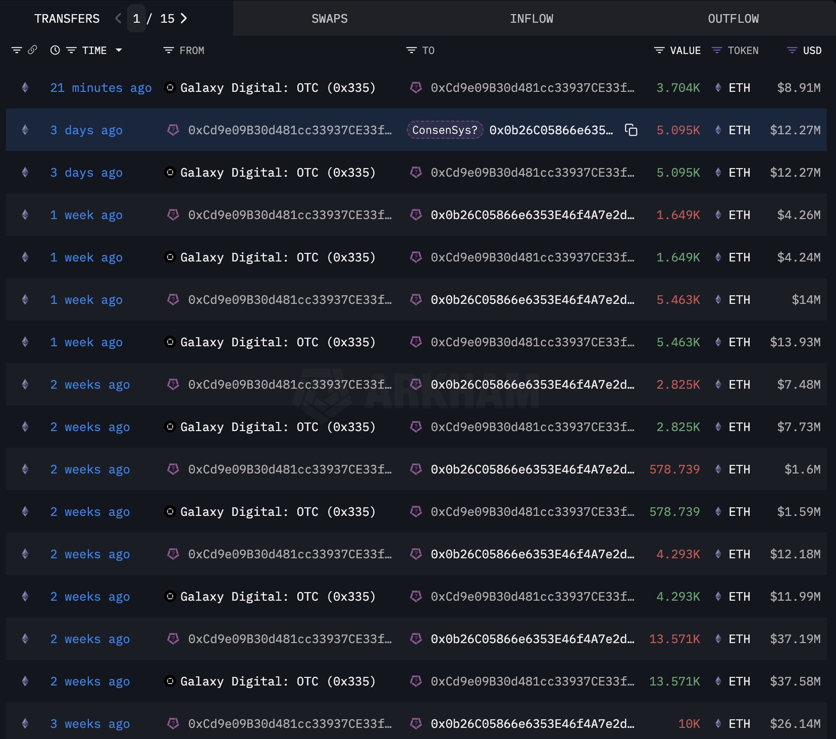 Los datos de LookonChain indican que esta no es una operación aislada. La misma entidad ha acumulado 161.112 ETH (más de $422 millones) en solo tres semanas. 