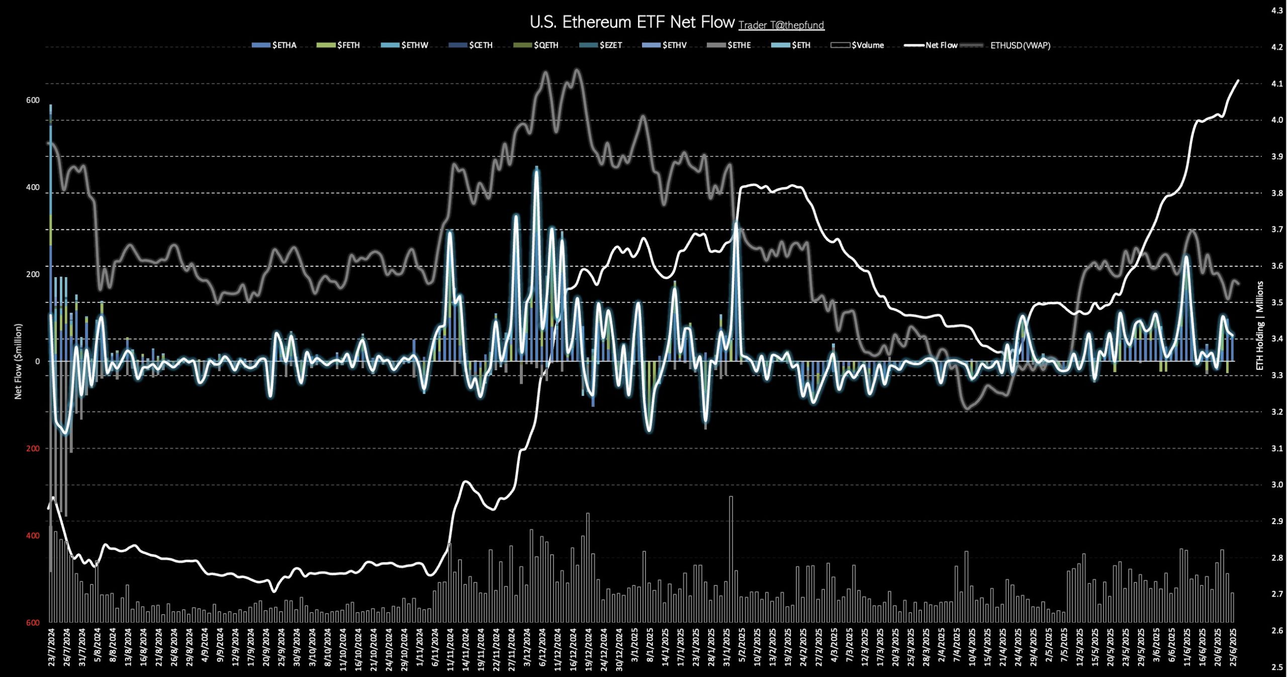 Información on-chain proporcionada por Trader T revela que los ETF de Ethereum han acumulado 660.000 ETH entre los niveles de $2.200 y $2.800.