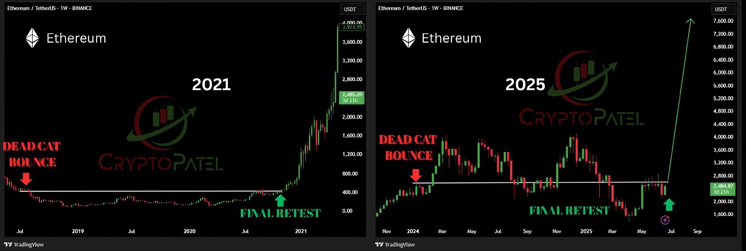 El reconocido analista Crypto Patel señala que Ethereum está mostrando un patrón muy similar al de aquella época, cuando su valor se disparó de forma parabólica.