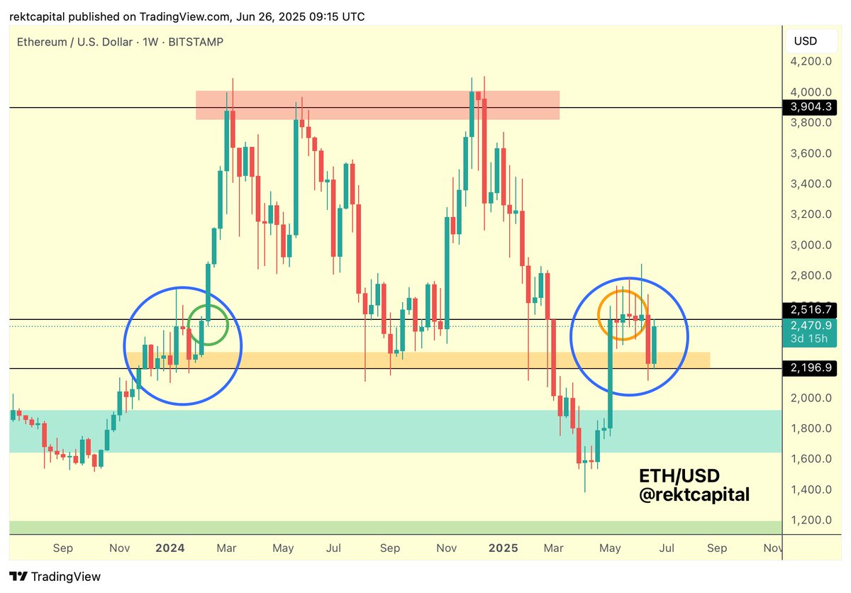 Según el analista Rekt Capital, el precio de ETH debe lograr un cierre diario por encima de los $2.500 para que se active un rally alcista sostenido. 