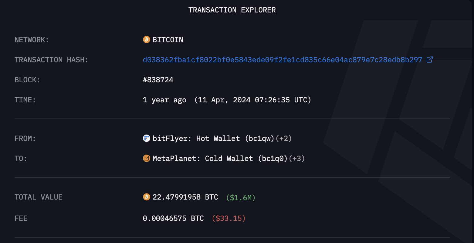El 12 de abril de 2024 quedará marcado como el punto de inflexión para la empresa. Ese día, Metaplanet anunció su primera compra de Bitcoin, provocando un aumento inmediato en el volumen de operaciones, que se disparó hasta 117 millones de acciones.