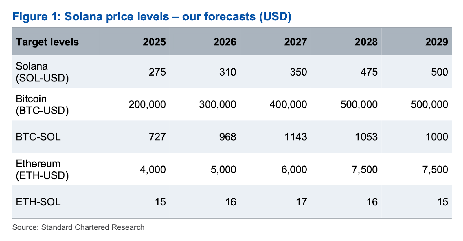 Standard Chartered, una de las instituciones financieras más importantes del mundo, ha delineado una visión dual para Solana.