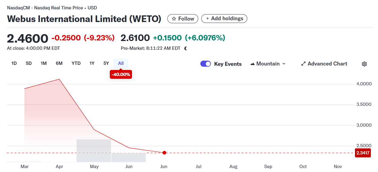 Tras el anuncio del plan de reserva de XRP, las acciones de Webus experimentaron un notable aumento en el premercado, lo que evidencia que los inversores valoran positivamente la incursión de la empresa en el sector de los activos digitales.