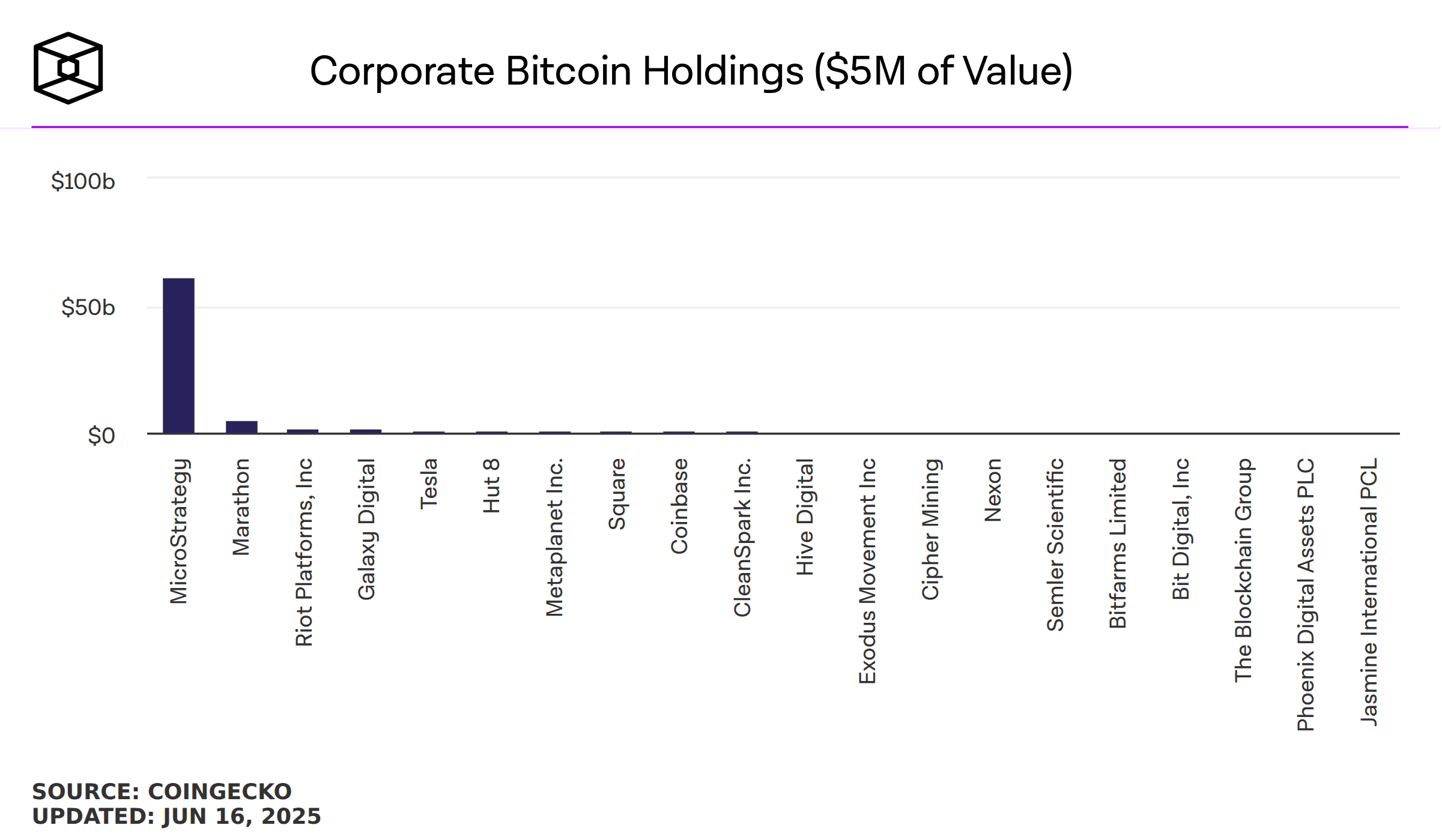 El enfoque de Strategy ha llevado a que otras compañías adopten modelos similares. Actualmente, 228 empresas poseen alguna forma de tesorería en Bitcoin, entre ellas: