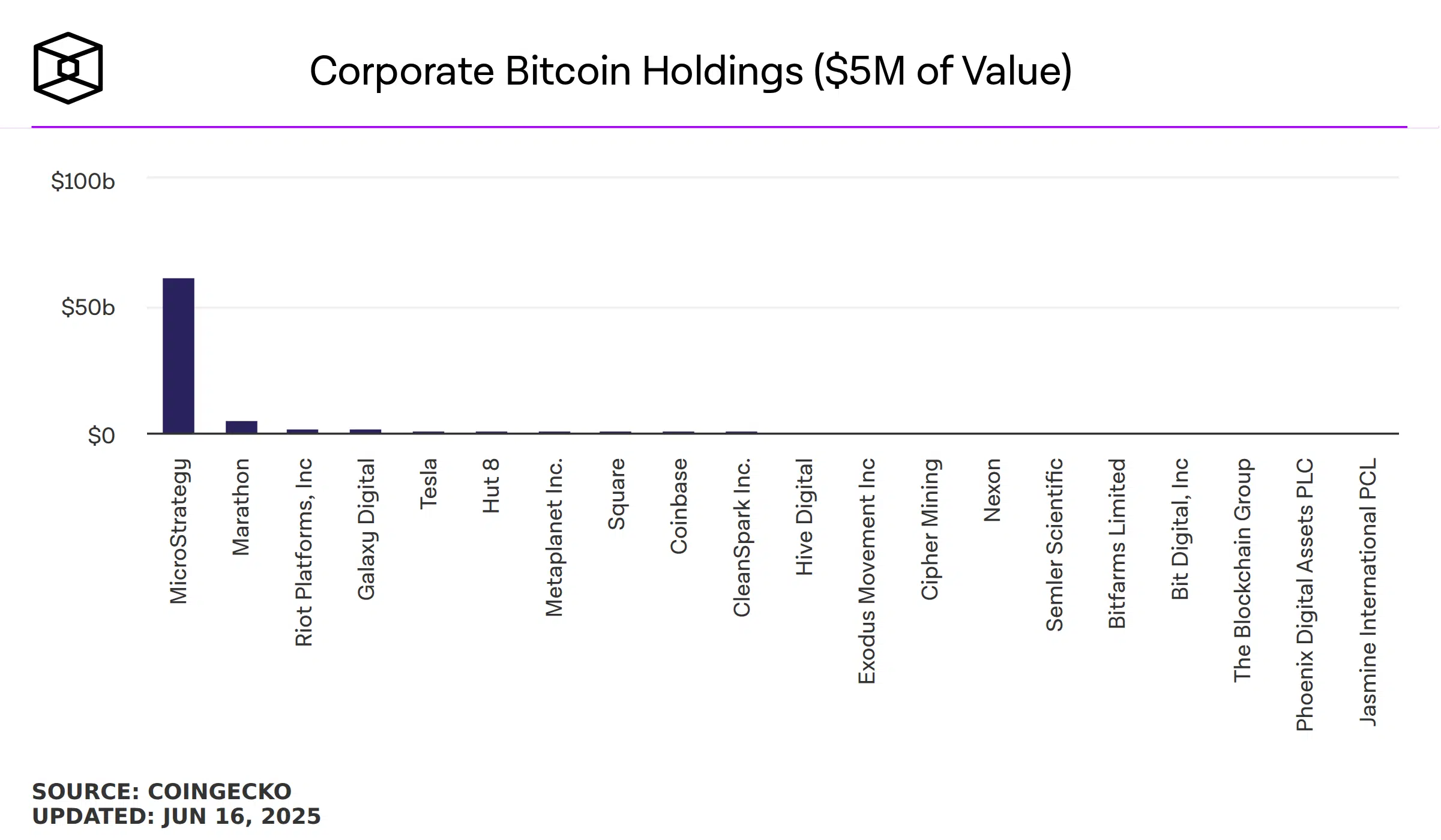 El enfoque de Strategy ha llevado a que otras compañías adopten modelos similares. Actualmente, 228 empresas poseen alguna forma de tesorería en Bitcoin, entre ellas: