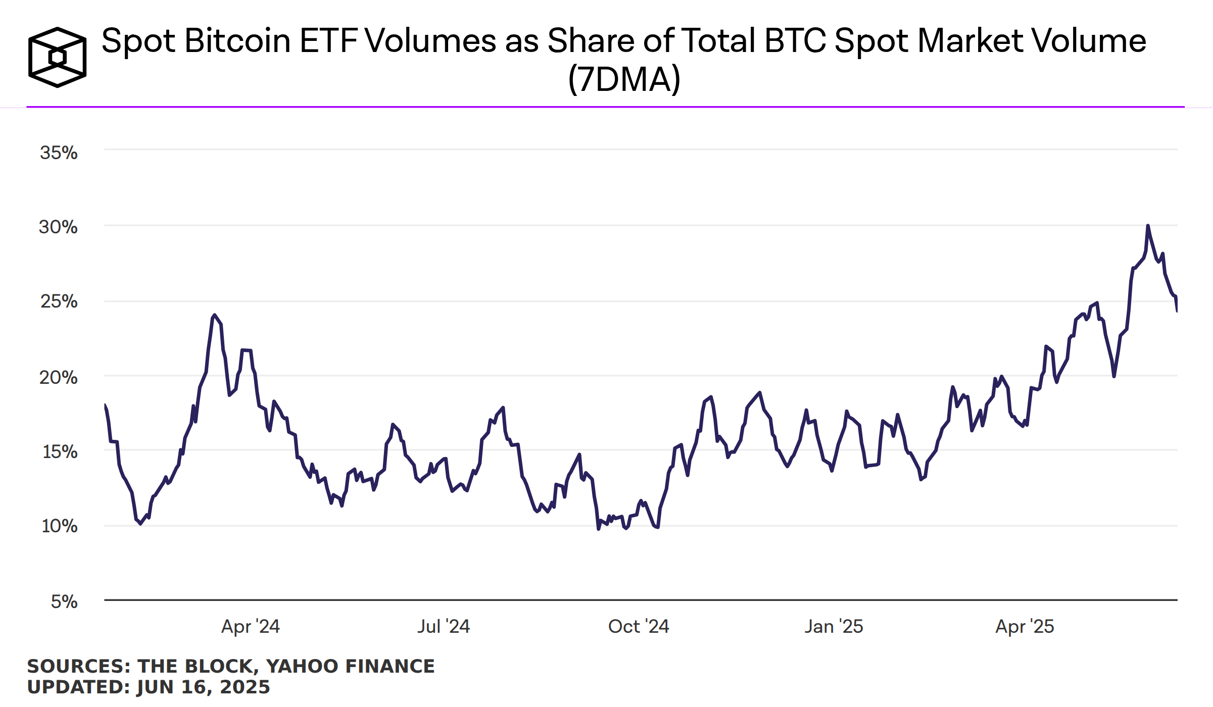 La relación entre los volúmenes del ETF Bitcoin Spot y los volúmenes del mercado Bitcoin Spot, incluidos todos los mercados donde BTC es la moneda base o la moneda cotizada.