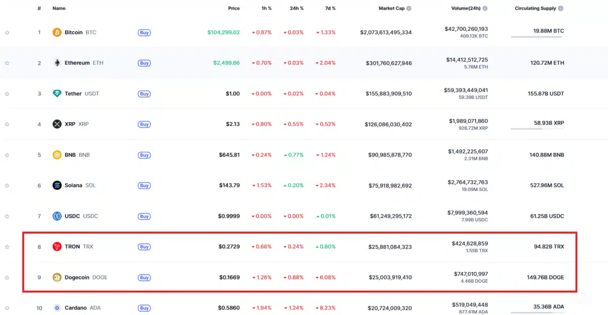 Según datos de CoinGecko y CoinMarketCap, TRX alcanzó recientemente una valoración de $25.900 millones de dólares, situándose aproximadamente $500 millones por encima de Dogecoin.