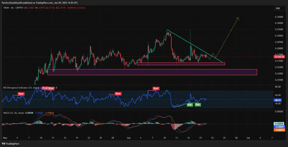 Desde una perspectiva técnica, TRX está mostrando una estructura alcista contenida dentro de un triángulo descendente, una figura que generalmente indica acumulación antes de un breakout.
