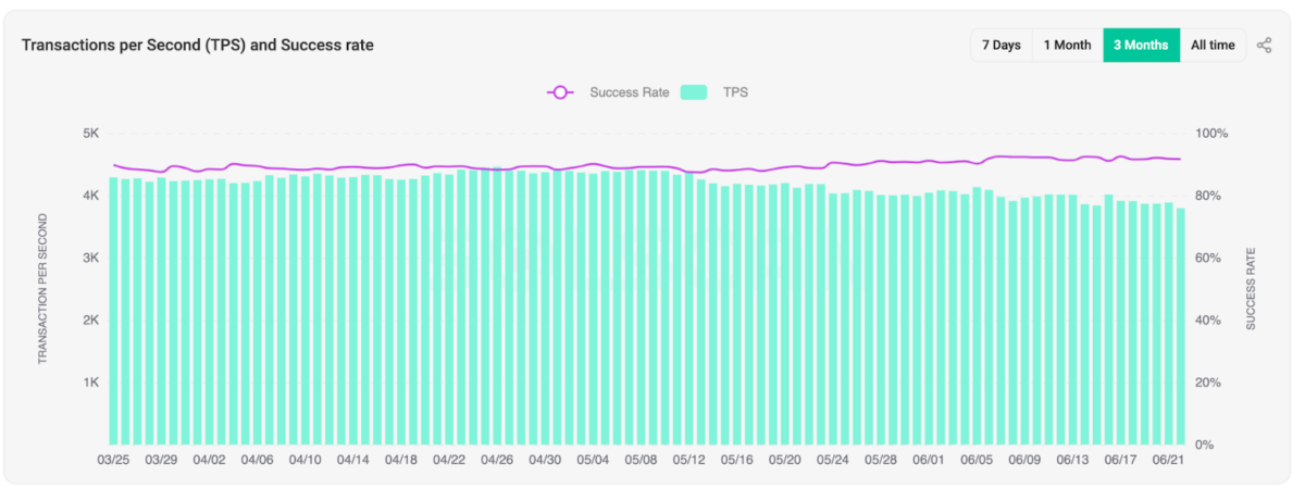 Según datos de Solscan, la red mantiene una capacidad de procesamiento de 3.796 TPS, una de las más altas del ecosistema blockchain.