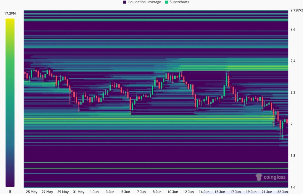 Una mirada al mapa de liquidaciones de XRP/USDT en Binance revela zonas donde los traders podrían ser forzados a cerrar sus posiciones, provocando movimientos abruptos en el precio.