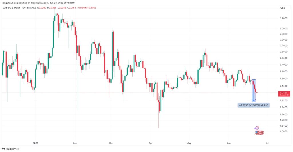 El análisis técnico del gráfico diario de XRP muestra un patrón de triángulo descendente, uno de los más reconocidos por anticipar rupturas bajistas tras un periodo de consolidación.