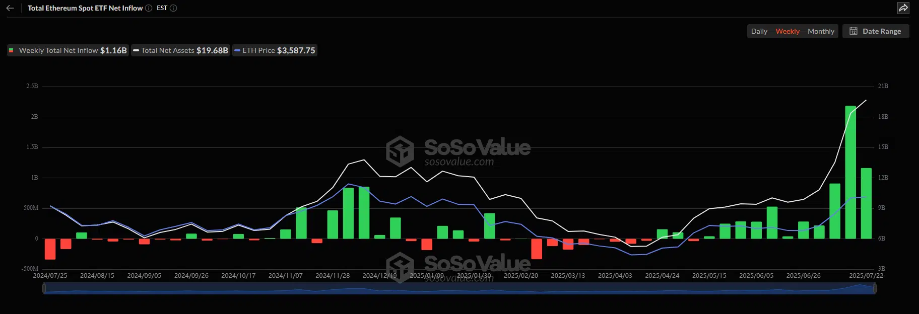 Entradas netas en ETFs de Ethereum vs Bitcoin en los cinco días consecutivos que marcaron esta racha.