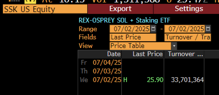 El primer ETF de staking al contado de Solana en Estados Unidos registró $33 millones en volumen de negociación durante su jornada inaugural.