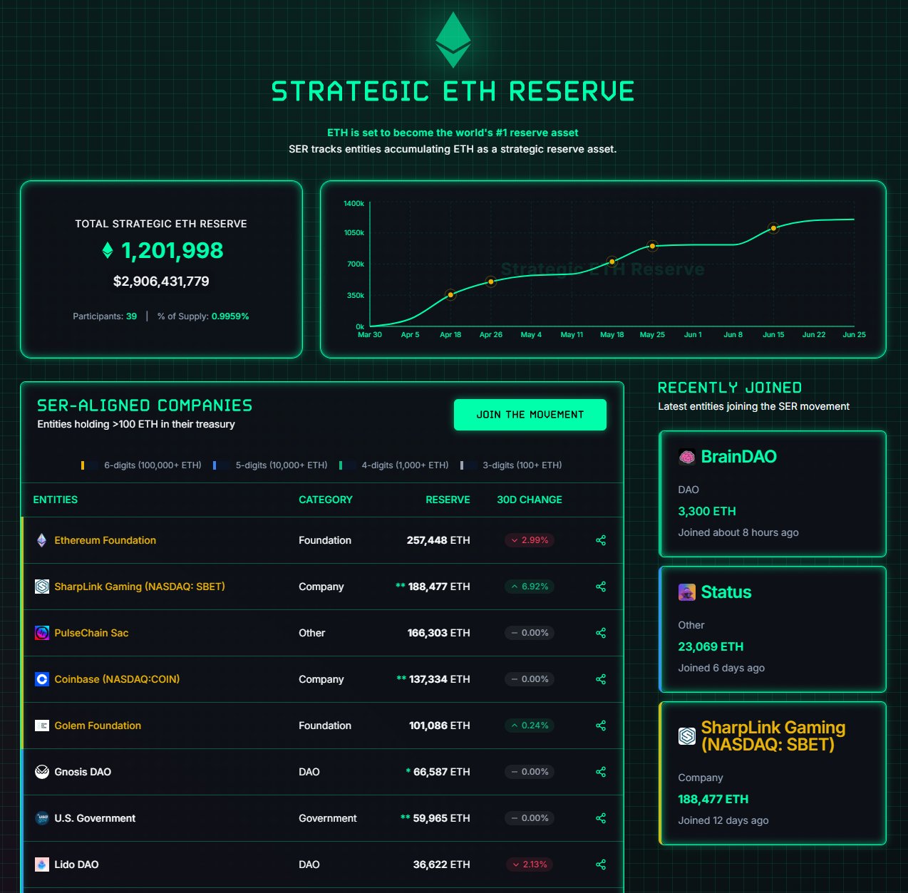 Empresas como Bit Digital que también están creado reservas estratégicas de Ethereum.