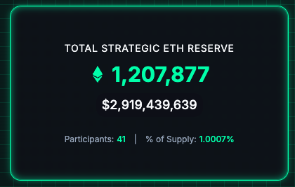 Según datos recientes, el 1% del suministro total de Ethereum está ya en manos de entidades corporativas.
