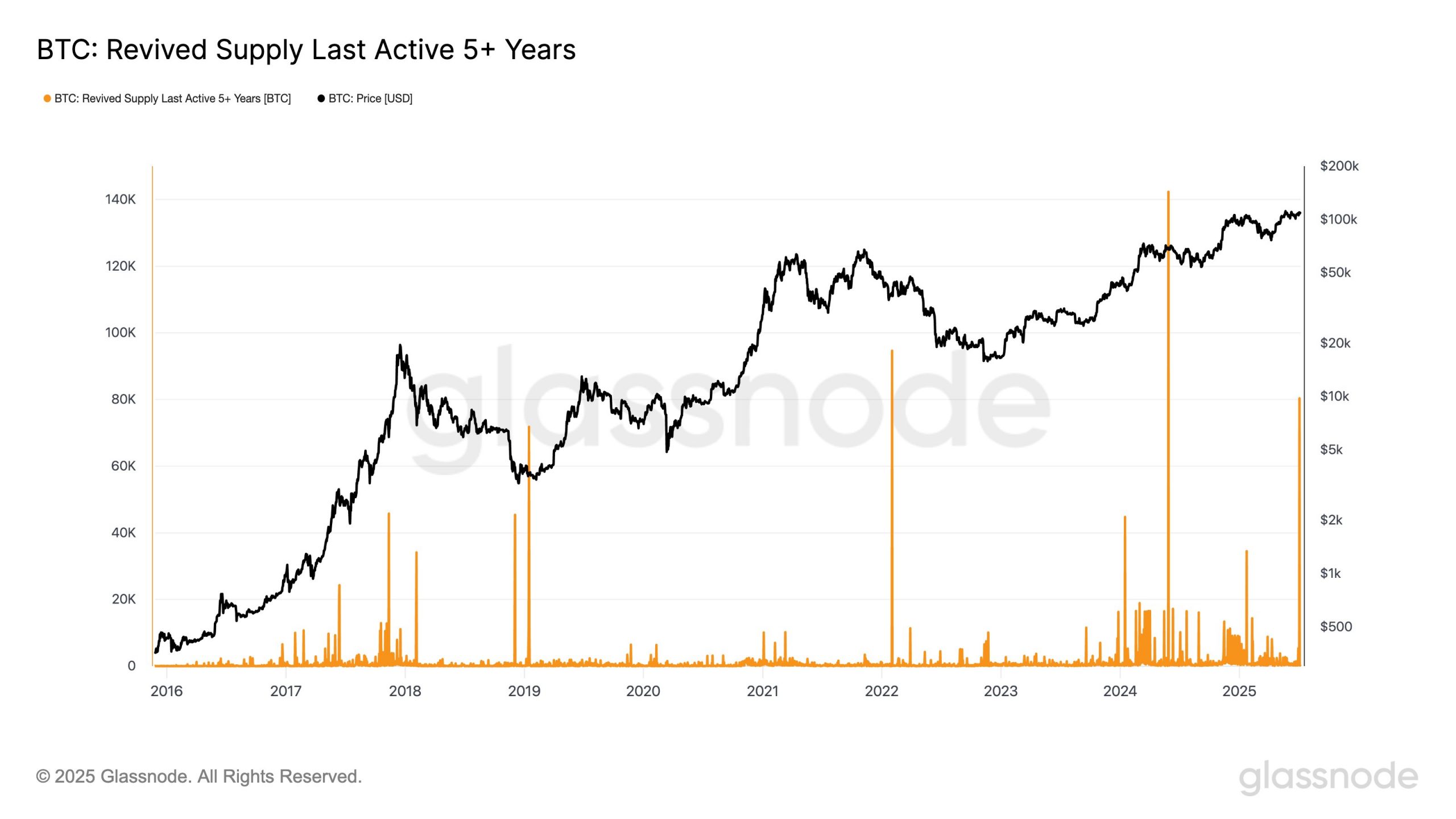 según datos de Glassnode, más de 80.000 BTC que estaban inactivos por al menos cinco años se movieron recientemente, lo que constituye el tercer mayor resurgimiento de monedas antiguas en la historia del ecosistema.