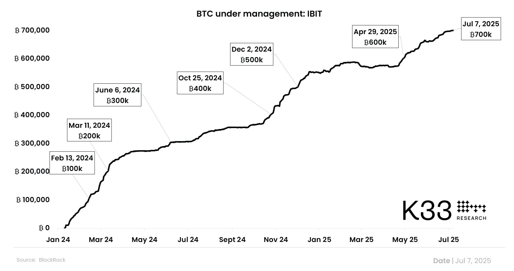 Desde su lanzamiento, IBIT ha atraído un interés masivo de inversionistas institucionales y minoristas. En tan solo 18 meses, el fondo acumuló más de 700.000 BTC, equivalentes a más de $76 mil millones de dólares, según el precio actual del activo.