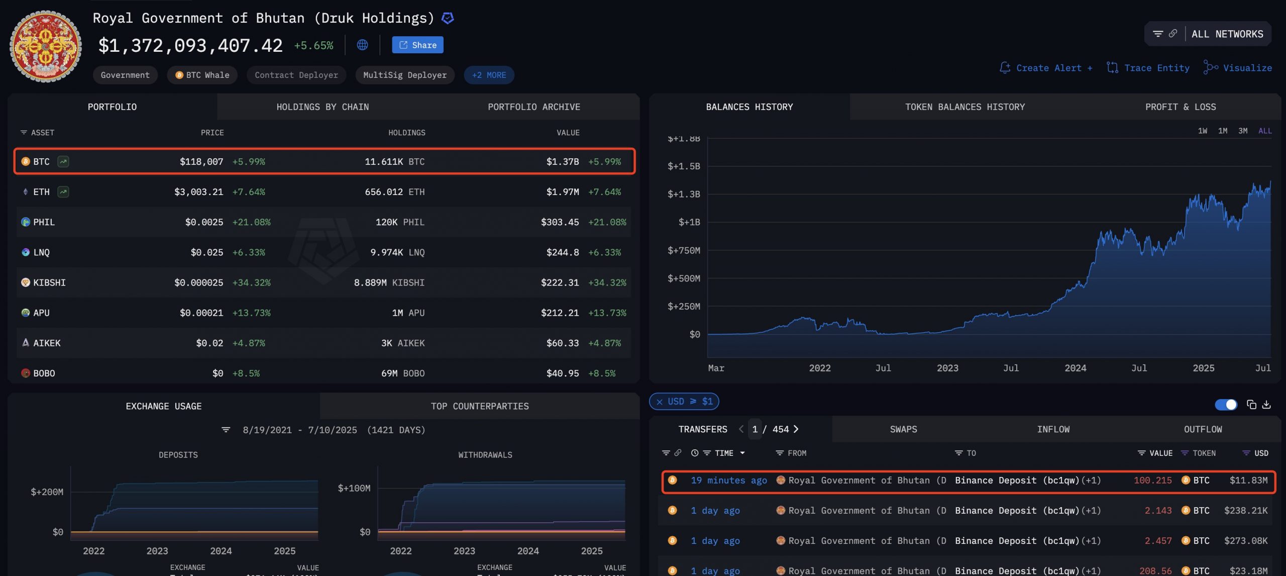 Según Arkham Intelligence, Bután ha liquidado un total de 2.262 BTC en el último año, generando más de $200 millones en ganancias. 