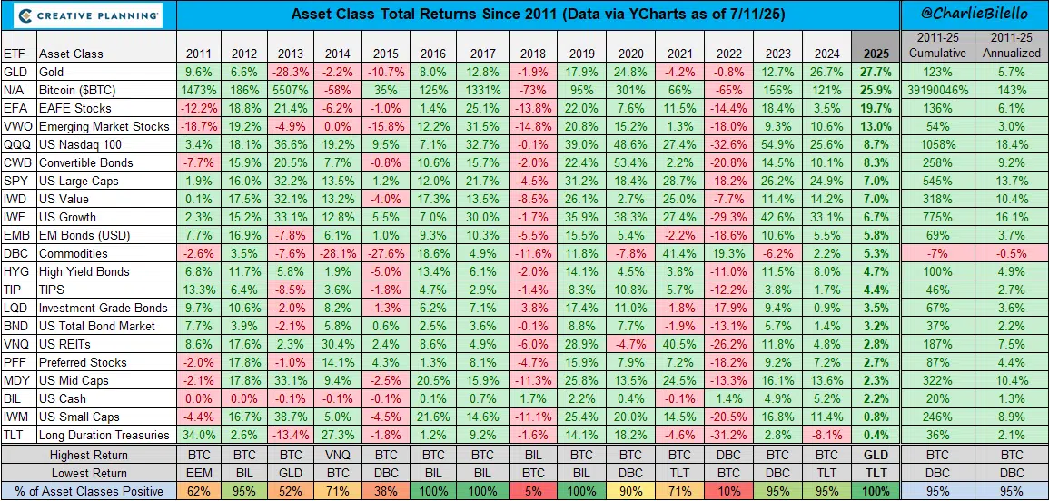Desde principios de 2025, ambos activos han liderado el ranking de rentabilidad: el oro con un rendimiento del 28% y Bitcoin con 26%.