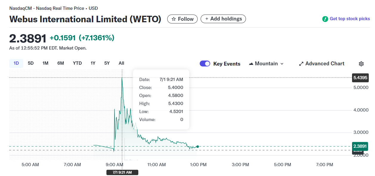 Acciones de Webus explotan un 130% luego de acuerdo con Ripple para fortalecer su reserva de XRP.