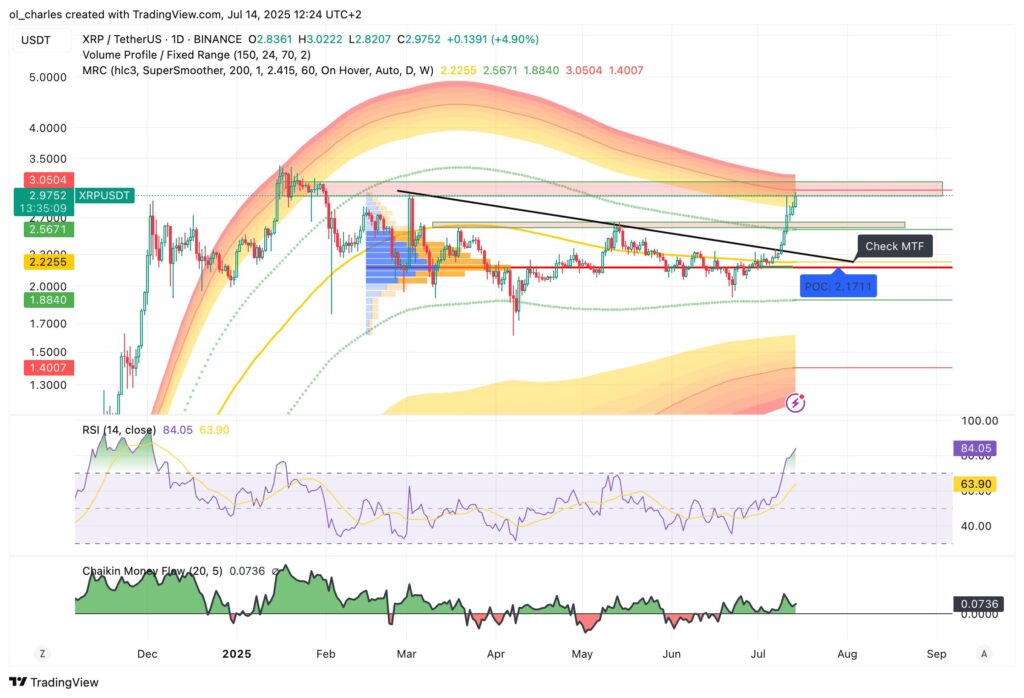 La ruptura del triángulo simétrico, observada en un marco temporal semanal, marca un cambio radical en la estructura del precio del XRP.