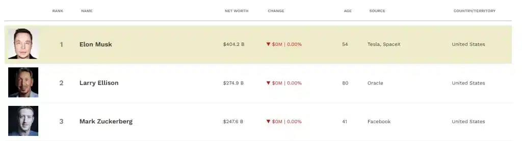 La capitalización de Bitcoin ya supera la fortuna combinada de Elon Musk ($404 mil millones), Larry Ellison ($274 mil millones) y Mark Zuckerberg ($247 mil millones), según Forbes.
