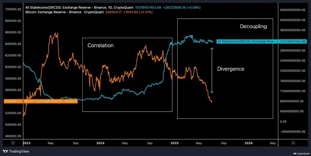 Reservas de stablecoins de Binance.