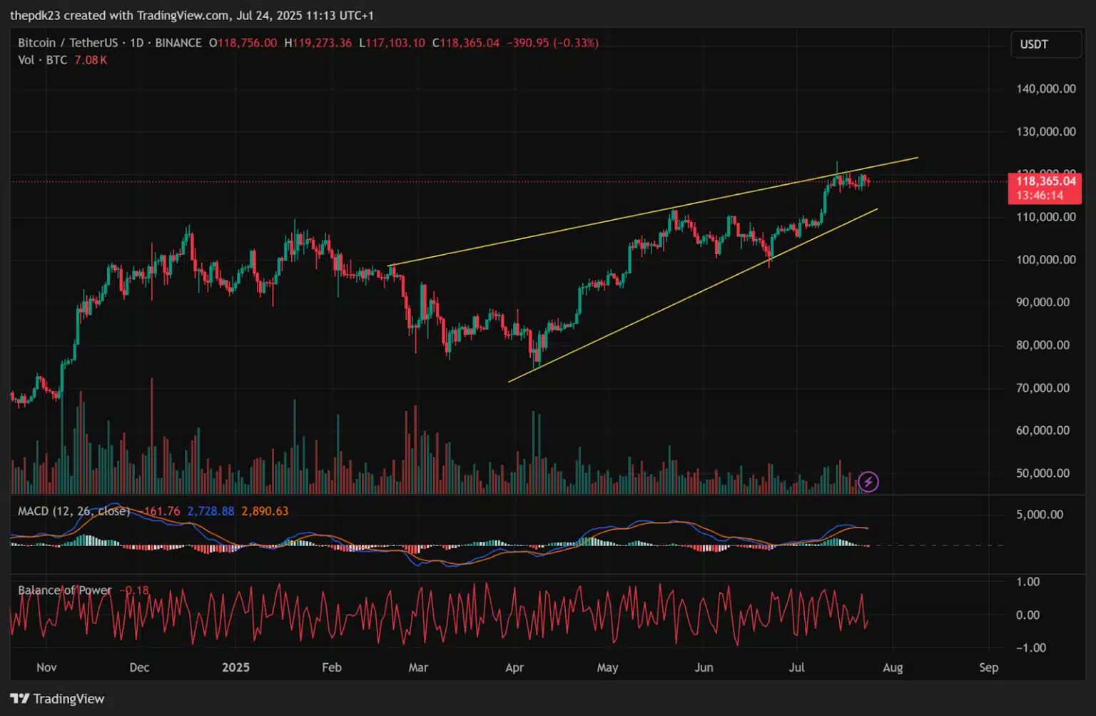 El gráfico diario de Bitcoin muestra una clara cuña ascendente, una figura técnica que suele anticipar un cambio de tendencia, sobre todo si se forma después de un largo rally.