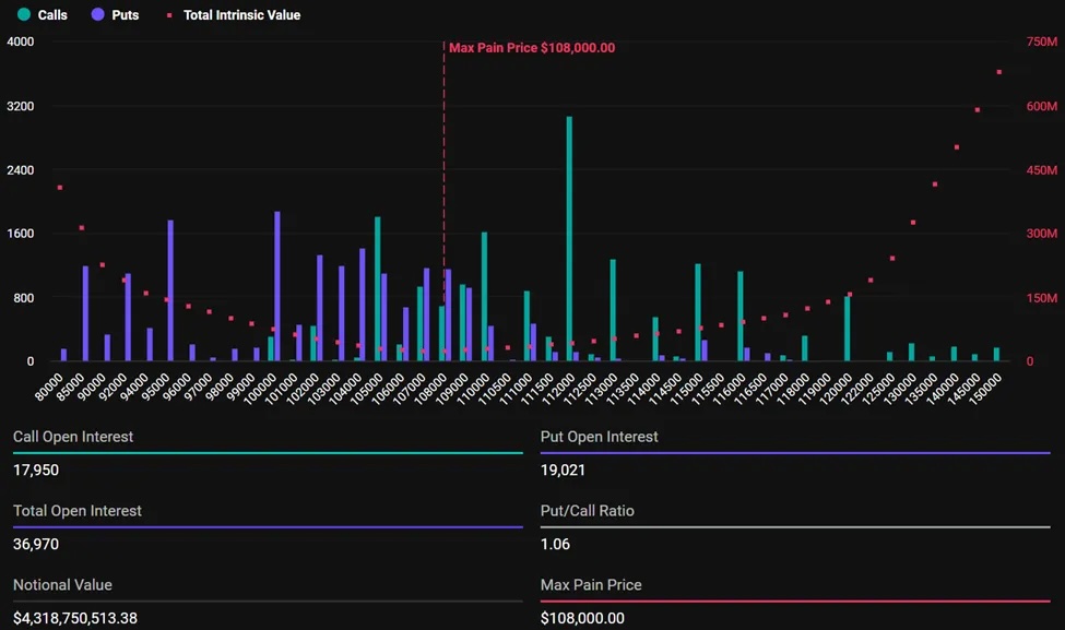Hoy, 36.970 contratos de opciones sobre Bitcoin con un valor nocional de $4.300 millones vencen en plataformas como Deribit, el principal mercado de opciones cripto.