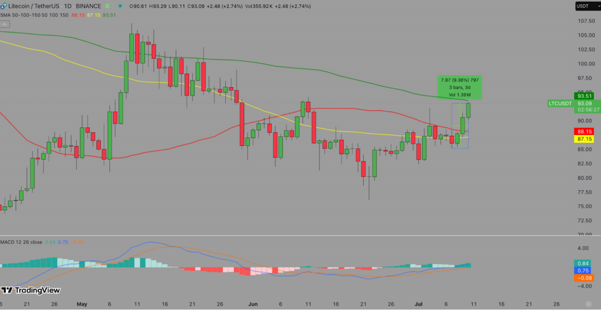 Litecoin está actualmente probando una resistencia crítica en los $93.50, justo donde se encuentra la media móvil simple (SMA) de 150 días.