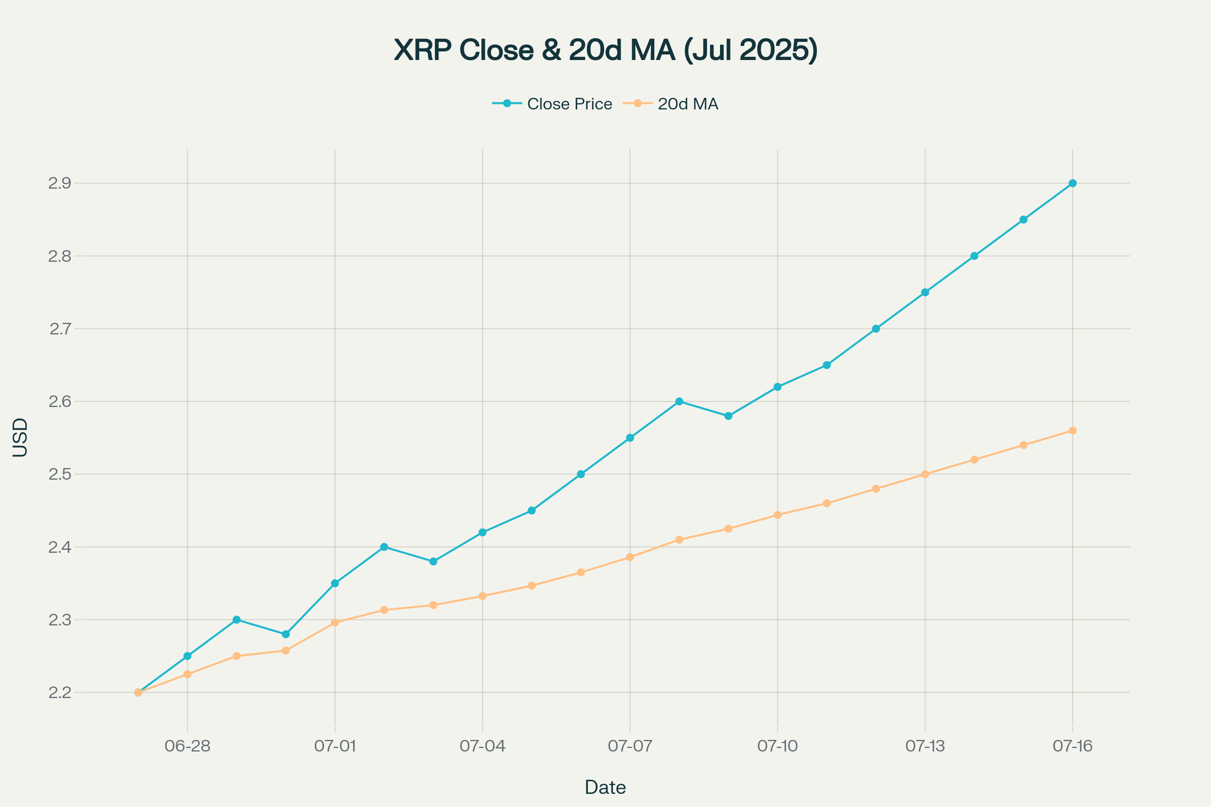 Tras romper la media móvil de 20 días, el siguiente obstáculo técnico para XRP está en las zonas de $2.69 y $3.04.