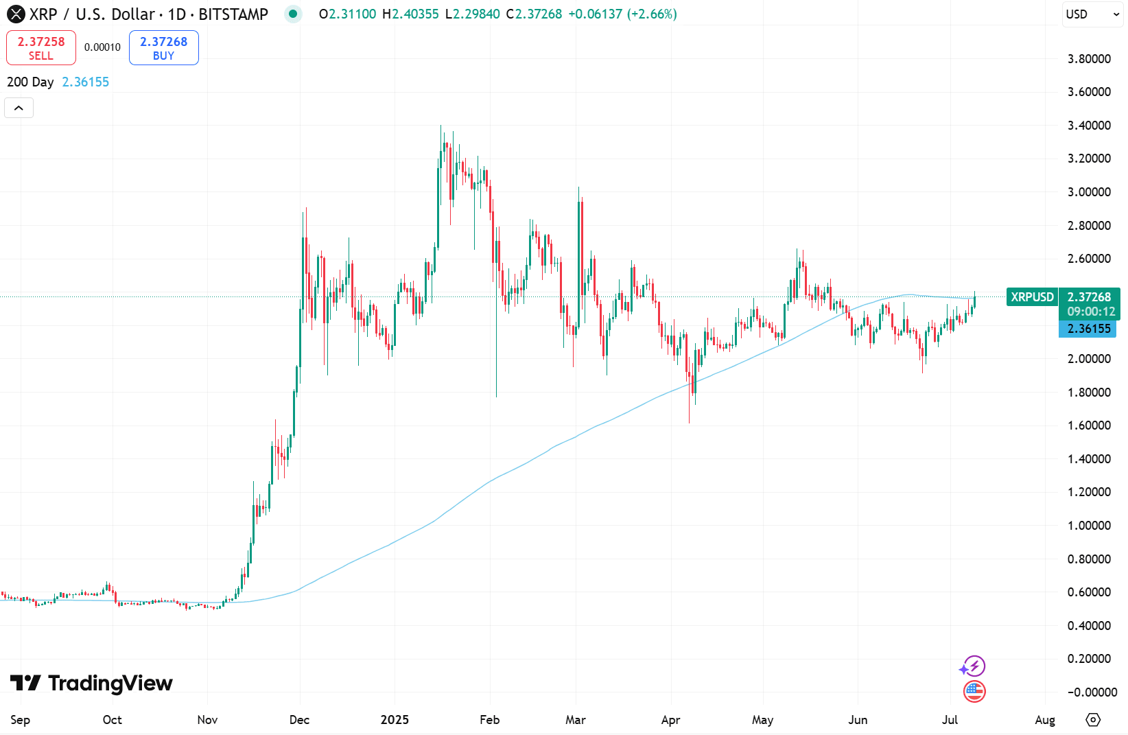 Precio de XRP.