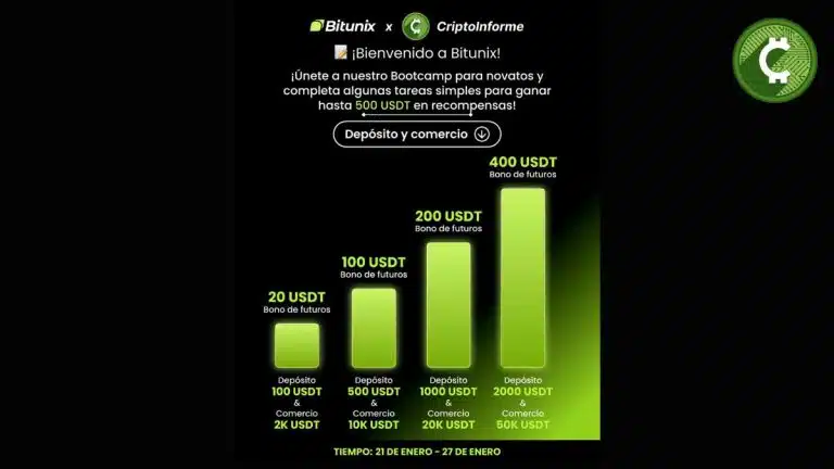 Bitunix anunció una promoción exclusiva para la comunidad de Criptoinforme, permitiendo a los usuarios obtener hasta 400 USDT en bonos de trading