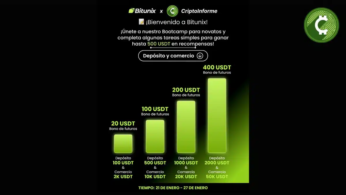 Bitunix anunció una promoción exclusiva para la comunidad de Criptoinforme, permitiendo a los usuarios obtener hasta 400 USDT en bonos de trading