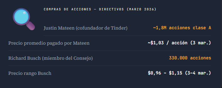 Compras de acciones de directivos de American Bitcoin (Marzo 2026).