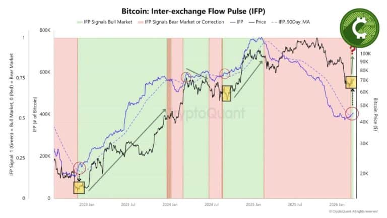 Señal estructural de liquidez se vuelve alcista para Bitcoin: el indicador IFP sugiere un posible nuevo ciclo de expansión